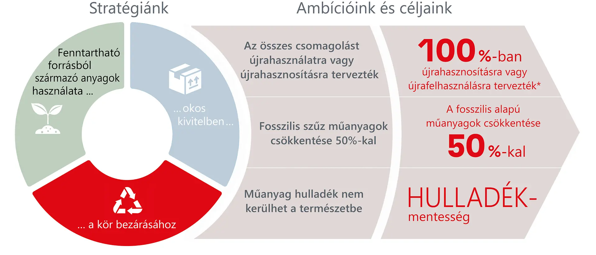 A csomagolással kapcsolatos stratégia, törekvések és célok áttekintése