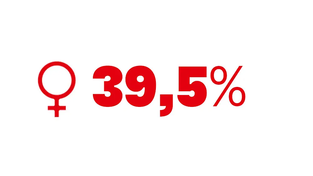 39-5-women-ratio-management-henkel-comma