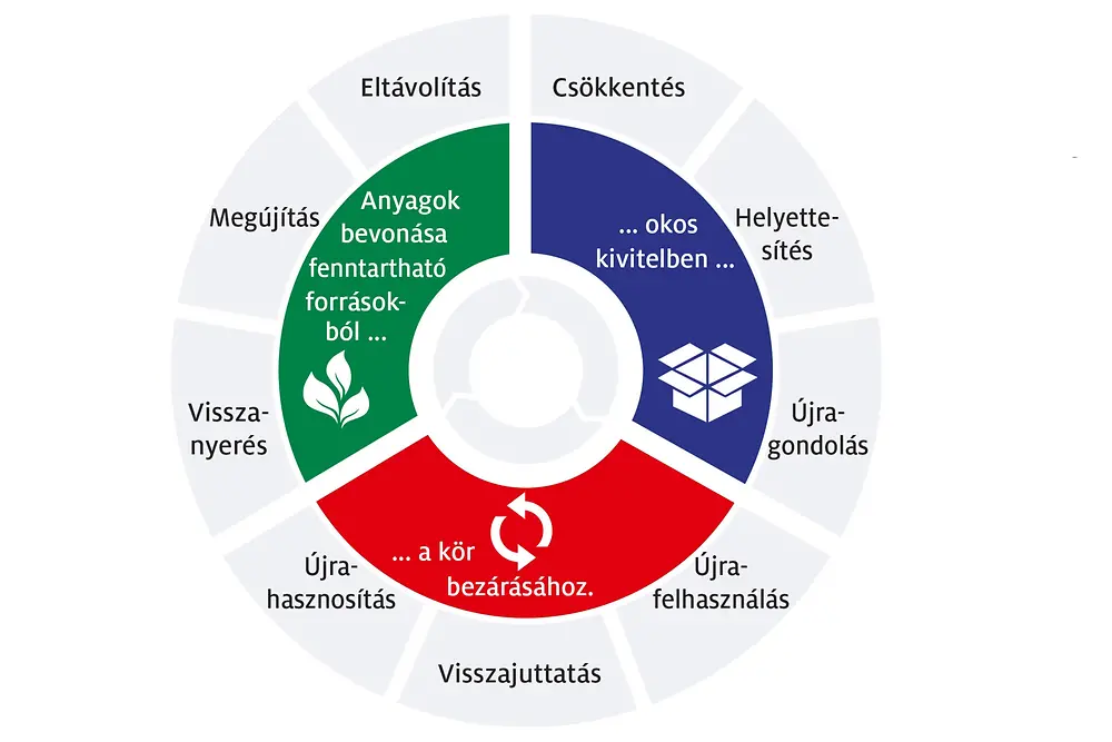 A körforgásos gazdaság irányában haladva: A Henkel fenntartható csomagolásra vonatkozó új stratégiai keretrendszere a körforgásos értéklánc három kulcsfázisát tükrözi.