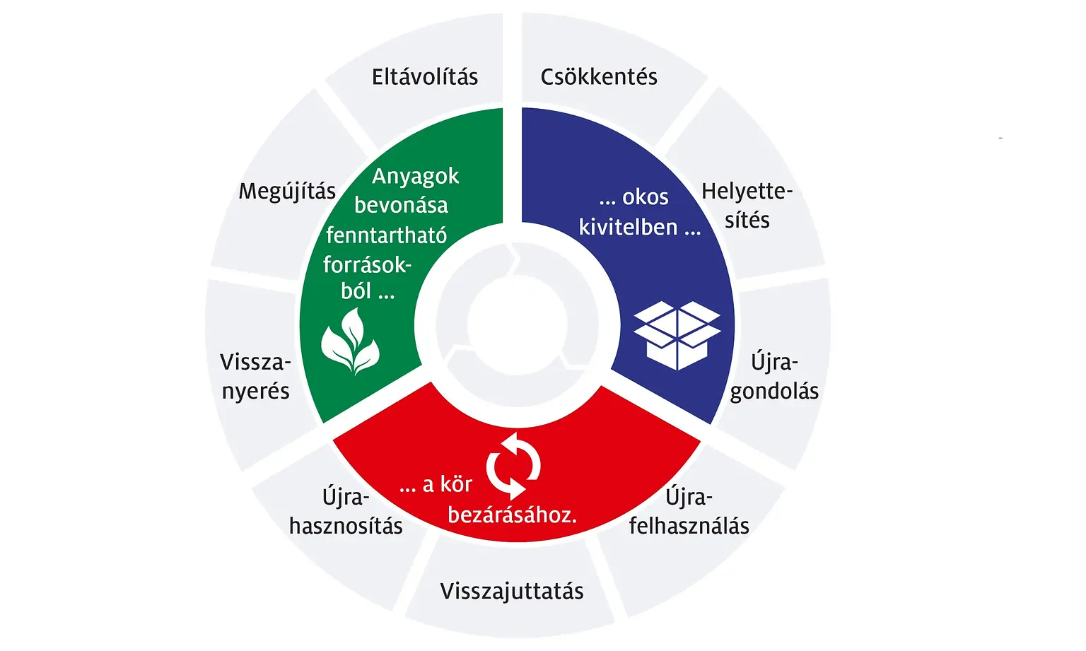 A körforgásos gazdaság irányában haladva: A Henkel fenntartható csomagolásra vonatkozó új stratégiai keretrendszere a körforgásos értéklánc három kulcsfázisát tükrözi.